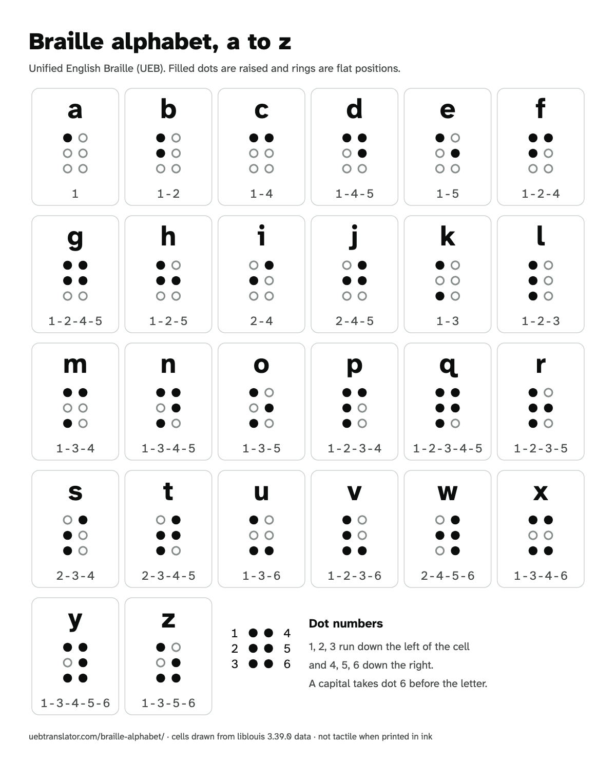 Braille alphabet chart: the letters a to z in Unified English Braille, each braille cell with its dot numbers, and a key to the six dot positions.