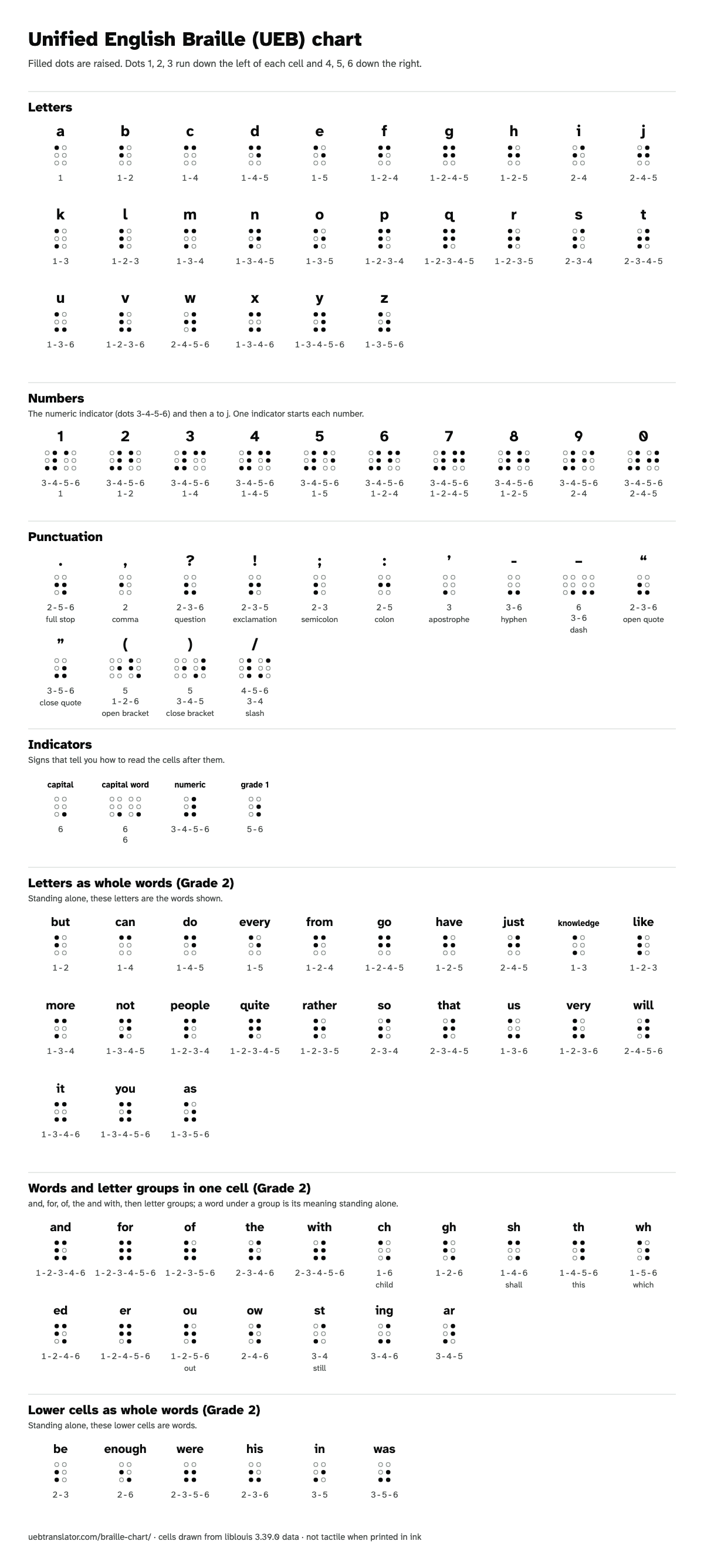 Unified English Braille chart: the letters a to z, the digits 1 to 0 with the numeric indicator, common punctuation, the capital, numeric and grade 1 indicators, and the one-cell Grade 2 contractions for common words, each braille cell with its dot numbers.
